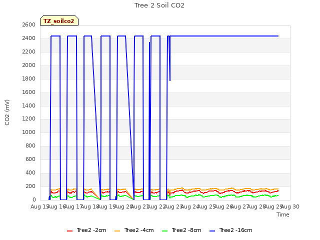 plot of Tree 2 Soil CO2