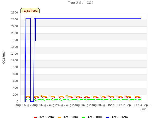 plot of Tree 2 Soil CO2