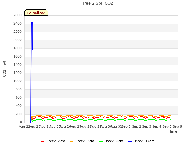 plot of Tree 2 Soil CO2