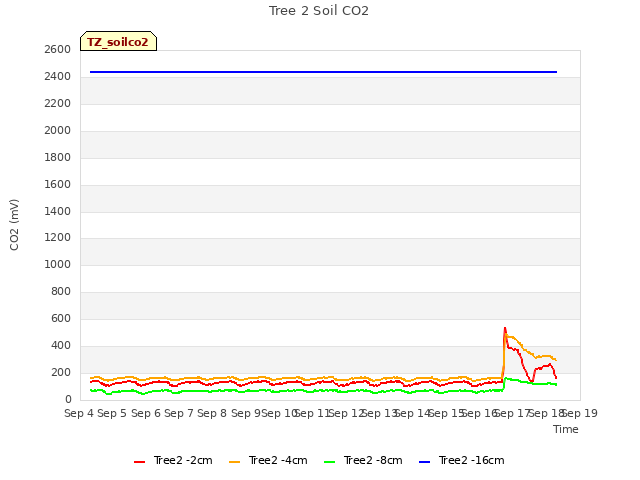 plot of Tree 2 Soil CO2