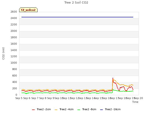 plot of Tree 2 Soil CO2