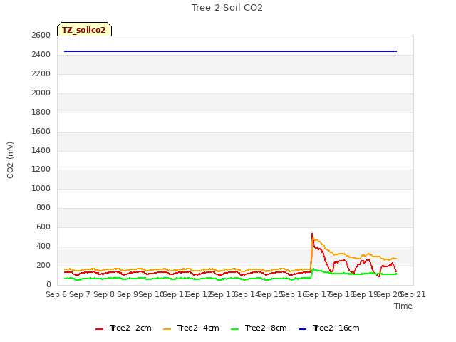 plot of Tree 2 Soil CO2