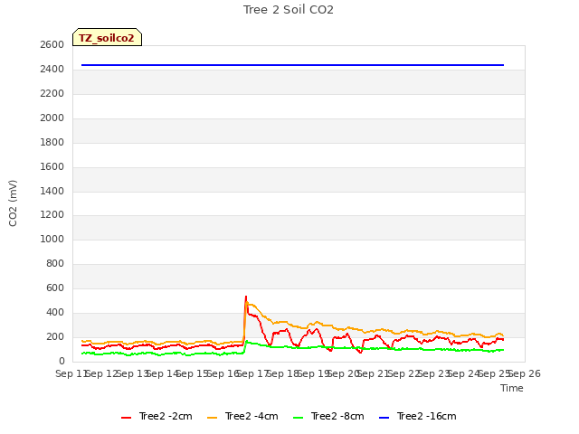 plot of Tree 2 Soil CO2