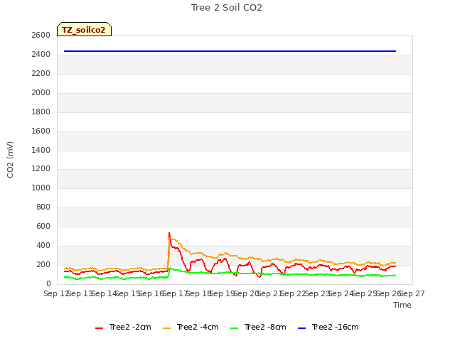 plot of Tree 2 Soil CO2