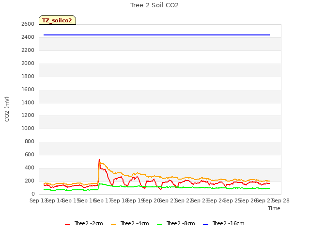 plot of Tree 2 Soil CO2