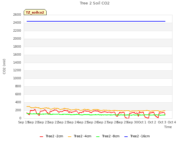 plot of Tree 2 Soil CO2