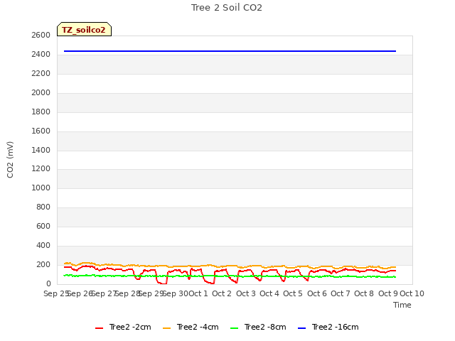 plot of Tree 2 Soil CO2