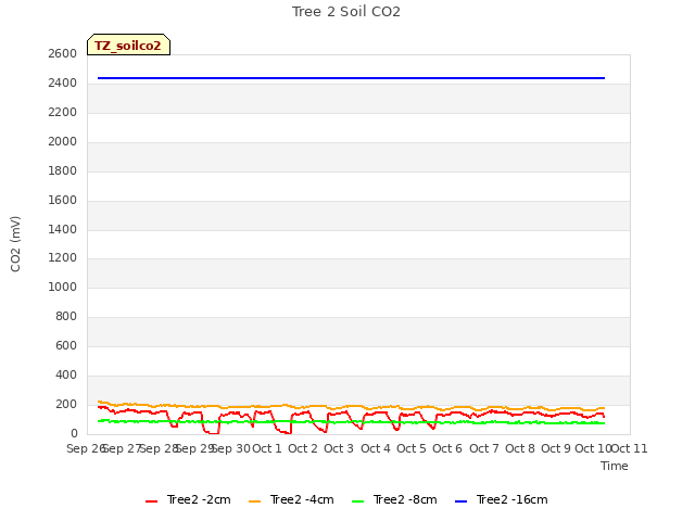 plot of Tree 2 Soil CO2