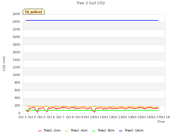 plot of Tree 2 Soil CO2