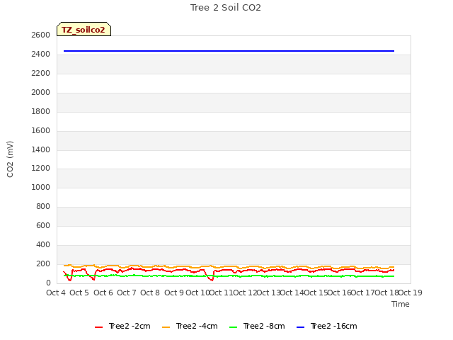 plot of Tree 2 Soil CO2