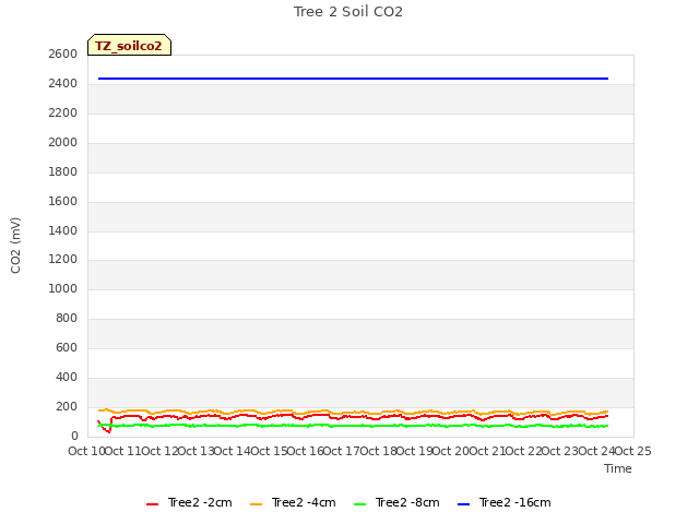 plot of Tree 2 Soil CO2