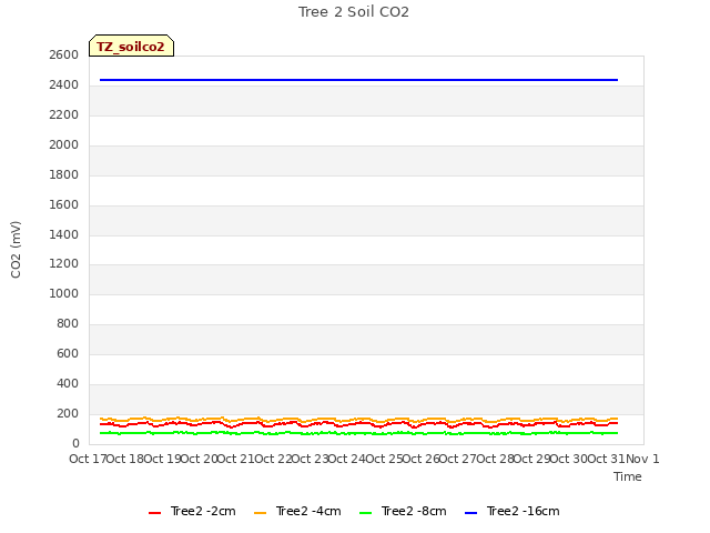 plot of Tree 2 Soil CO2