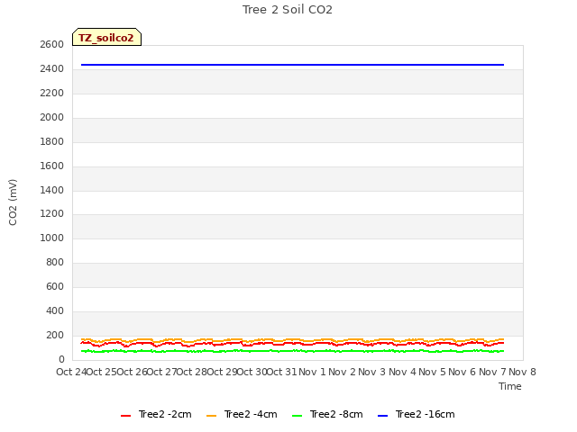 plot of Tree 2 Soil CO2