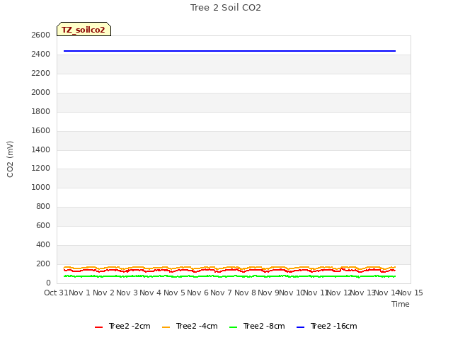 plot of Tree 2 Soil CO2