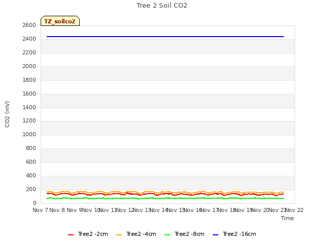 plot of Tree 2 Soil CO2