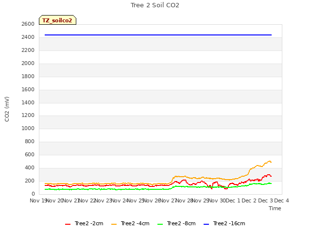 plot of Tree 2 Soil CO2