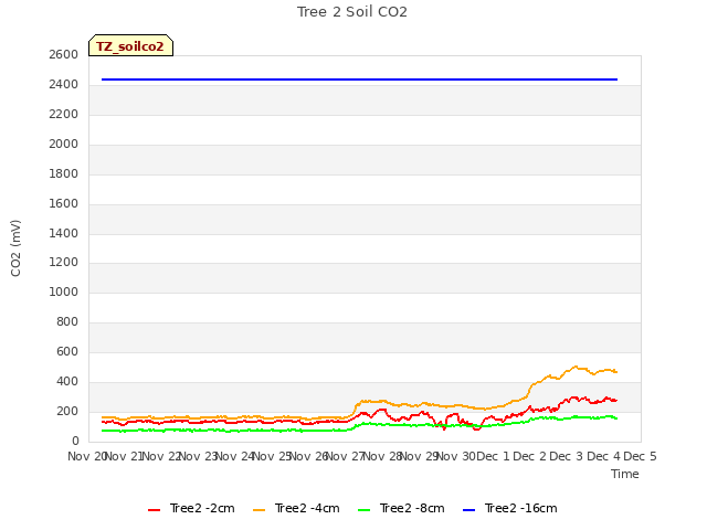 plot of Tree 2 Soil CO2