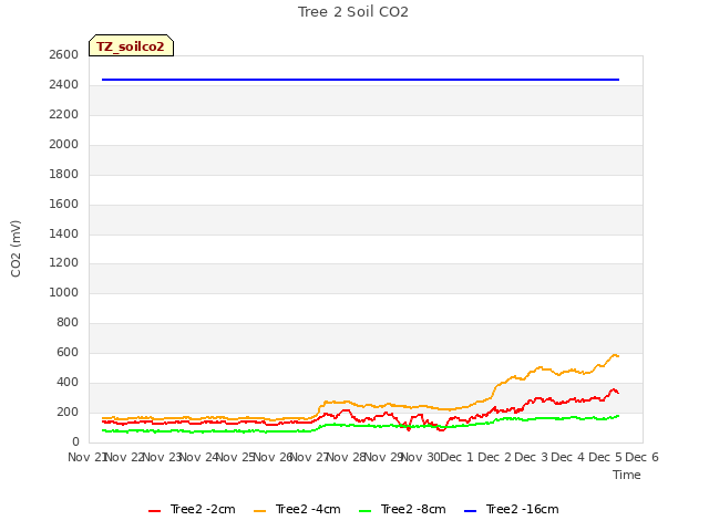 plot of Tree 2 Soil CO2