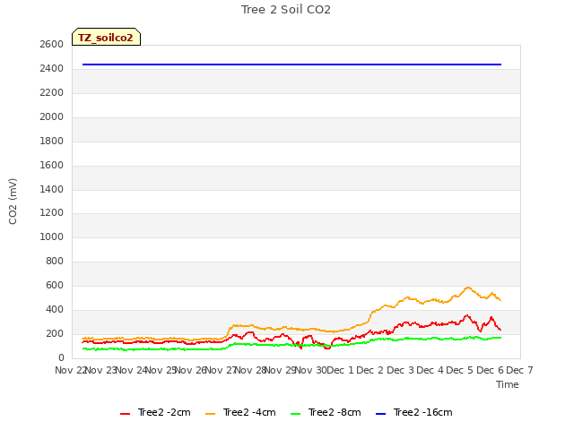 plot of Tree 2 Soil CO2