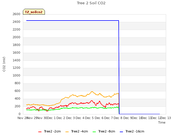 plot of Tree 2 Soil CO2