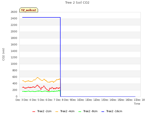 plot of Tree 2 Soil CO2