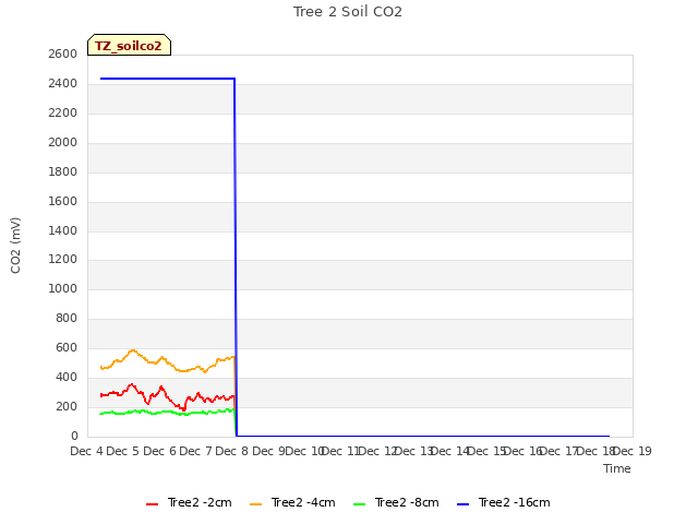 plot of Tree 2 Soil CO2