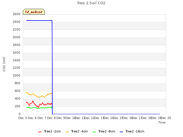 plot of Tree 2 Soil CO2