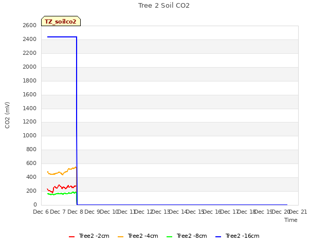 plot of Tree 2 Soil CO2