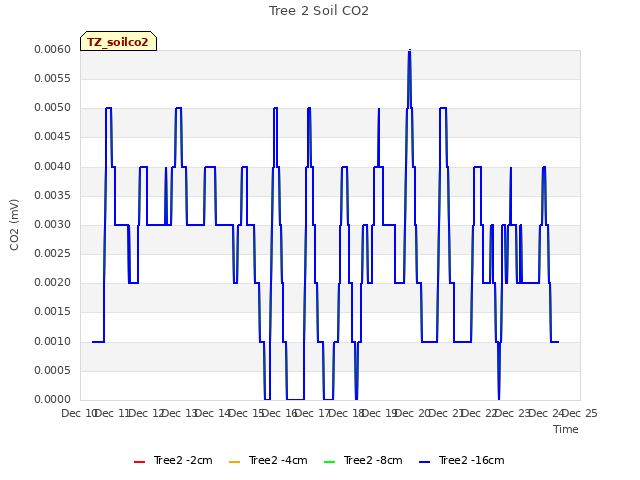 plot of Tree 2 Soil CO2