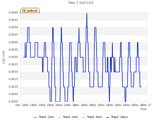 plot of Tree 2 Soil CO2