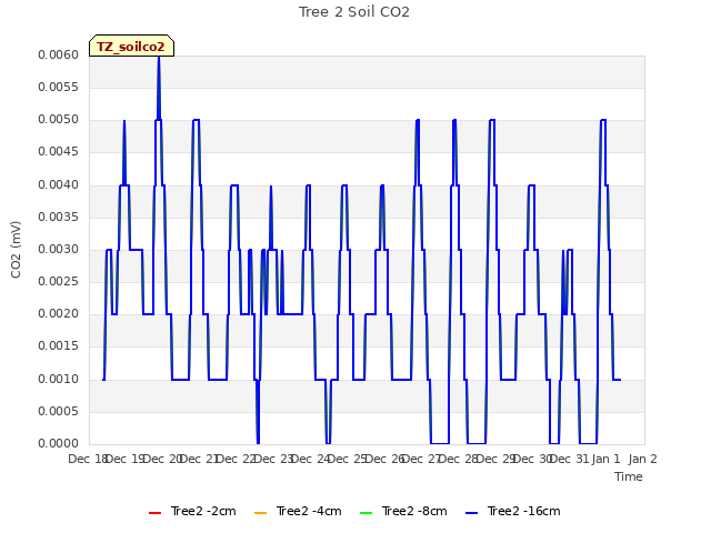 plot of Tree 2 Soil CO2