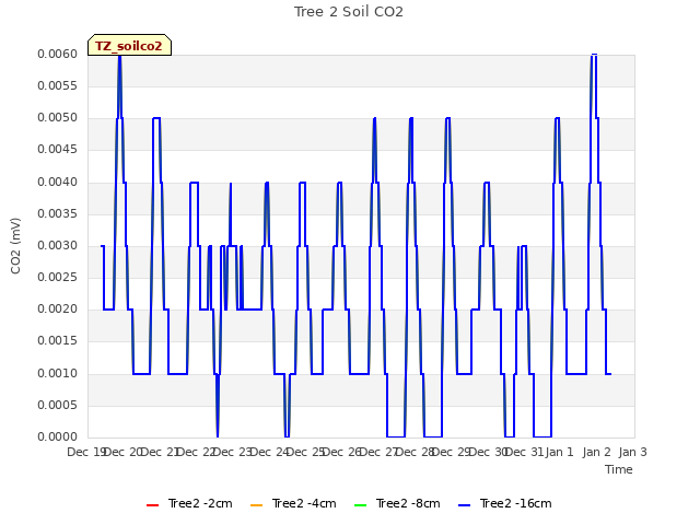 plot of Tree 2 Soil CO2