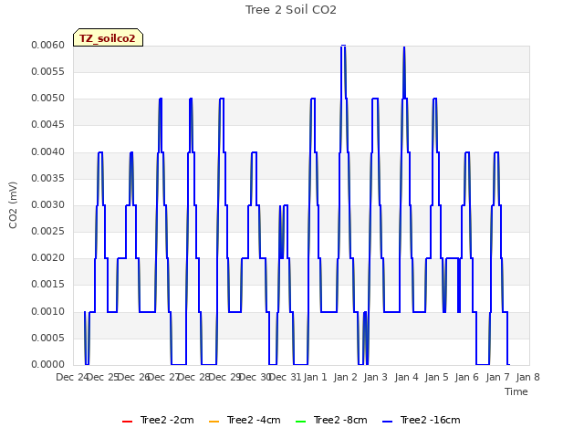 plot of Tree 2 Soil CO2