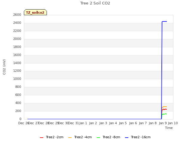 plot of Tree 2 Soil CO2