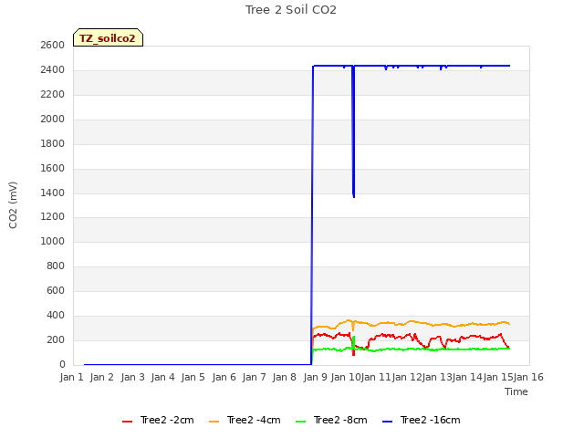 plot of Tree 2 Soil CO2