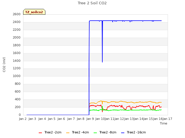 plot of Tree 2 Soil CO2