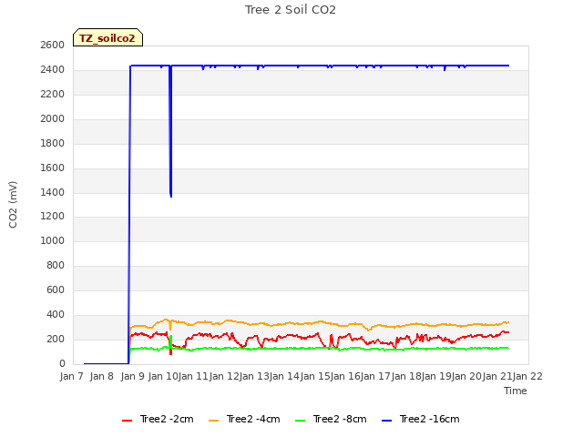 plot of Tree 2 Soil CO2