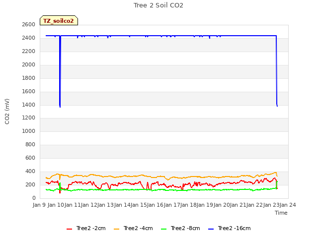 plot of Tree 2 Soil CO2