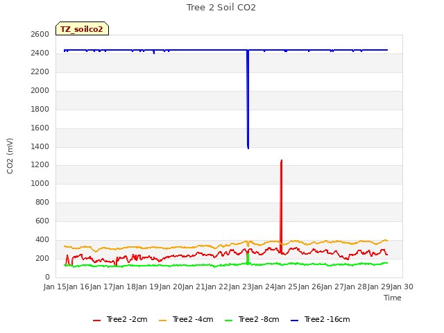 plot of Tree 2 Soil CO2