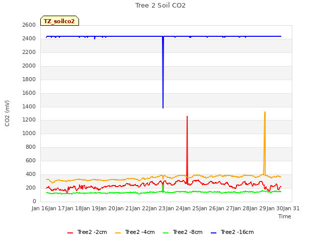 plot of Tree 2 Soil CO2