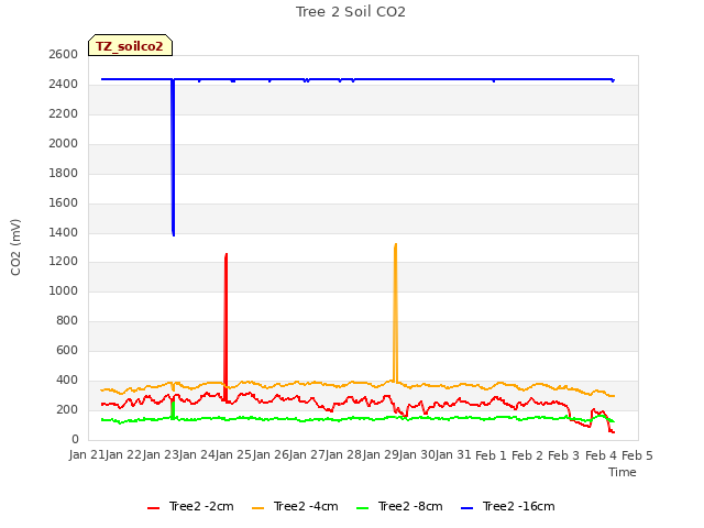 plot of Tree 2 Soil CO2