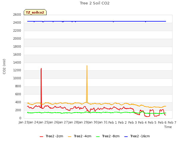 plot of Tree 2 Soil CO2