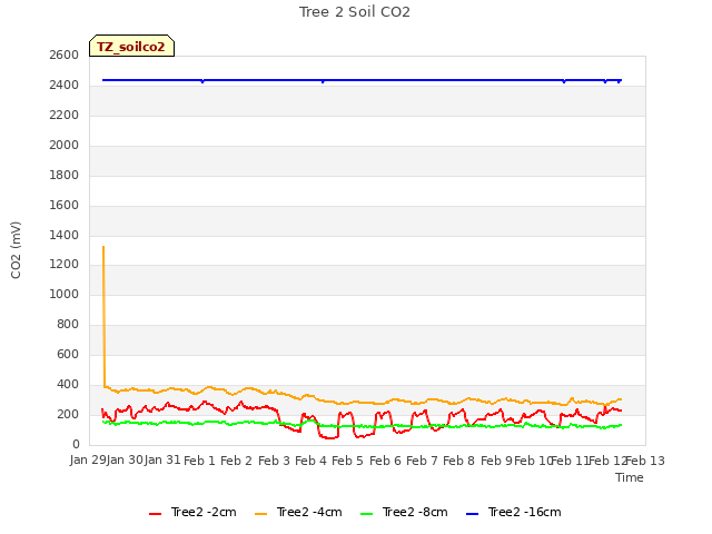 plot of Tree 2 Soil CO2