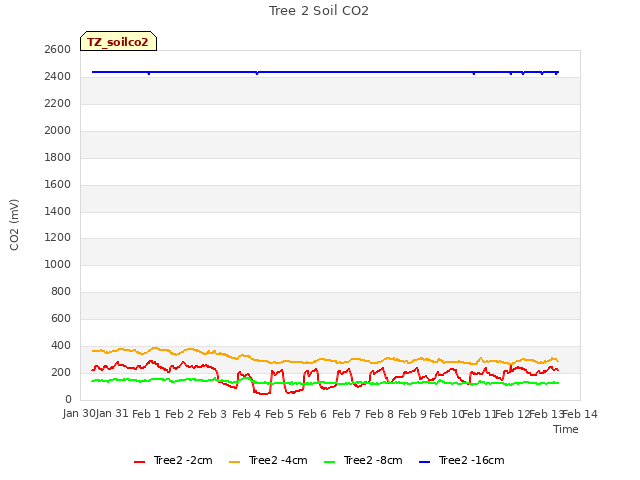 plot of Tree 2 Soil CO2