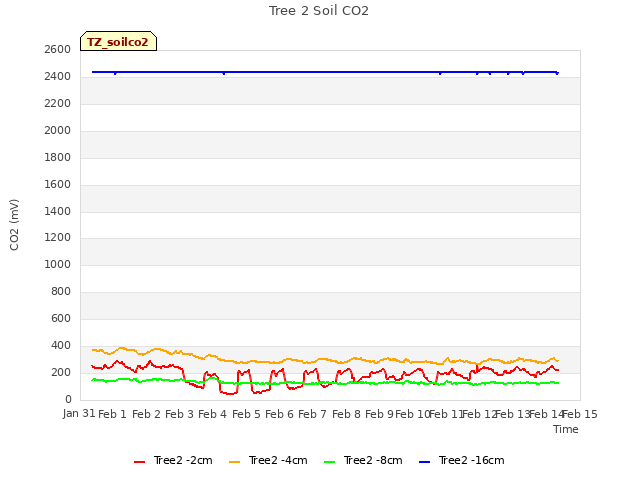 plot of Tree 2 Soil CO2