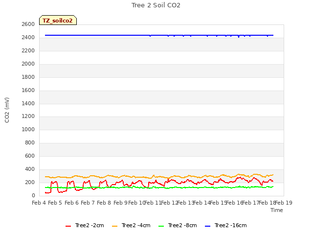 plot of Tree 2 Soil CO2