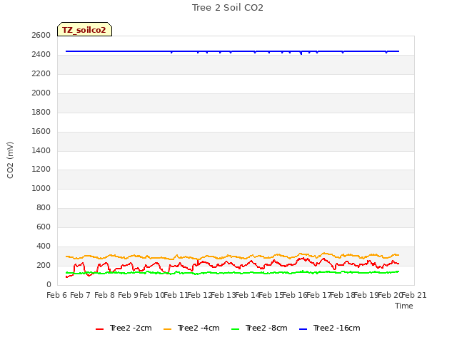 plot of Tree 2 Soil CO2