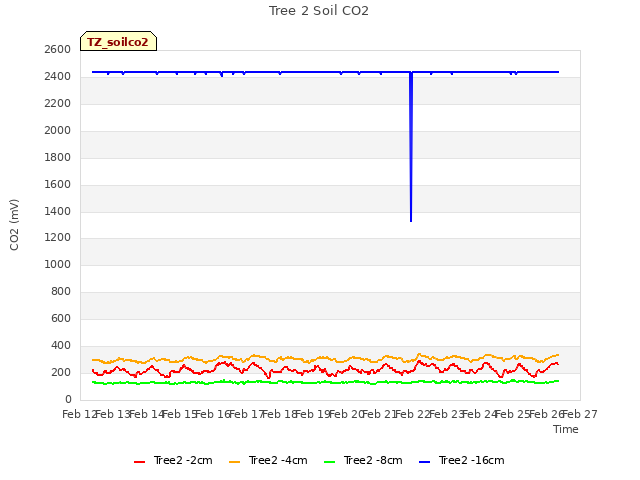 plot of Tree 2 Soil CO2