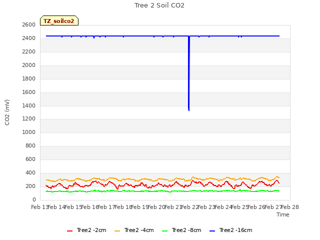 plot of Tree 2 Soil CO2