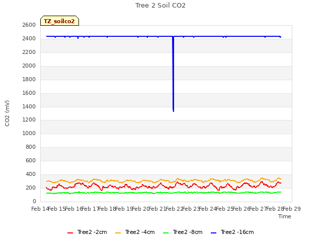 plot of Tree 2 Soil CO2